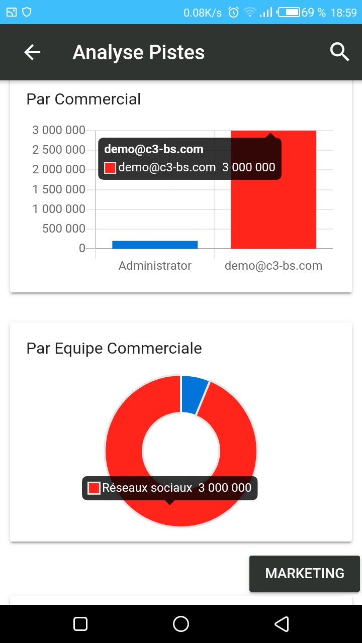 Graphe Analyse commerciale